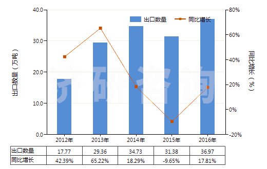 2012-2016年中國零售包裝的除草劑成藥(HS38089311)出口量及增速統計